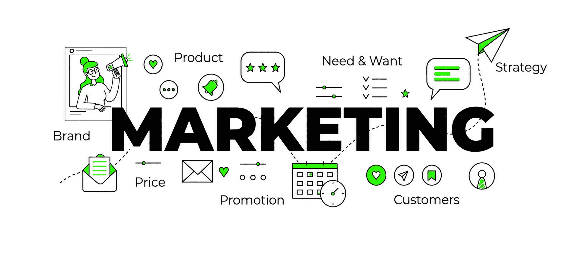 Strategic marketing flowchart connecting product promotion, branding, and customer needs for business performance marketing services.