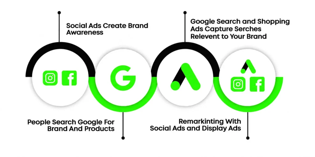 A green and black digital marketing roadmap graphic featuring Google, Meta, and advertising network icons.