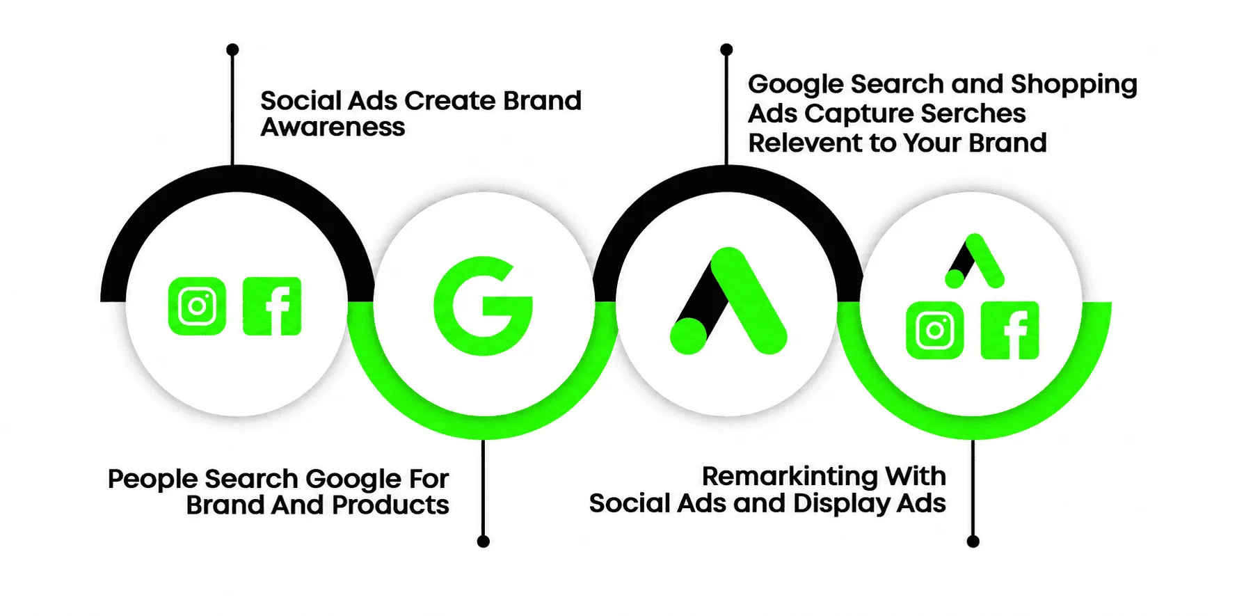 A green and black digital marketing roadmap graphic featuring Google, Meta, and advertising network icons.